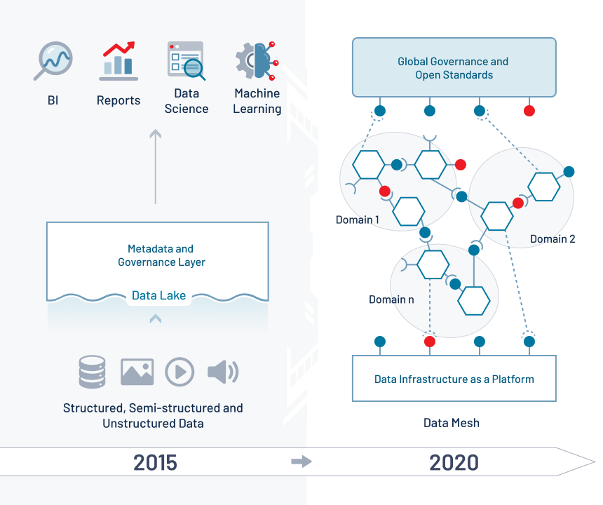 Evolution of Data Management from 2015's to Modern Day