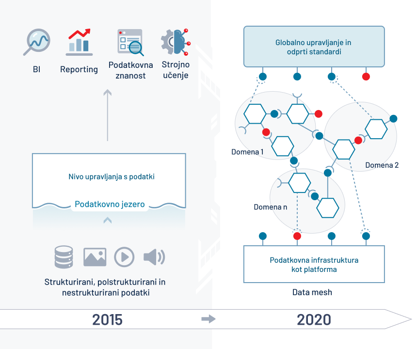Evolucija upravljanja podatkov od 2015 do danes