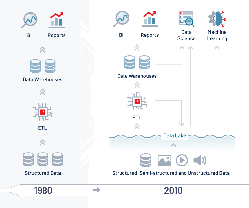 Evolution of Data Management from 1980's to 2010's