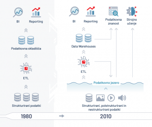 Evolucija upravljanja podatkov od osemdesetih do leta 2010