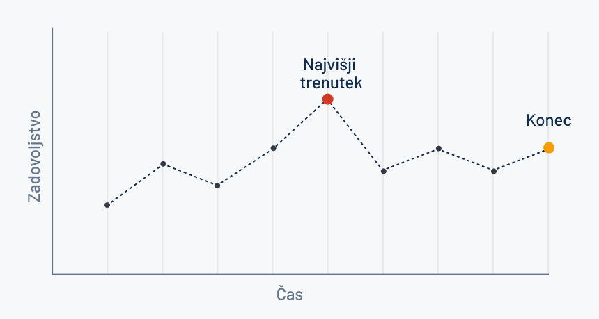 UX Peak-end pravilo