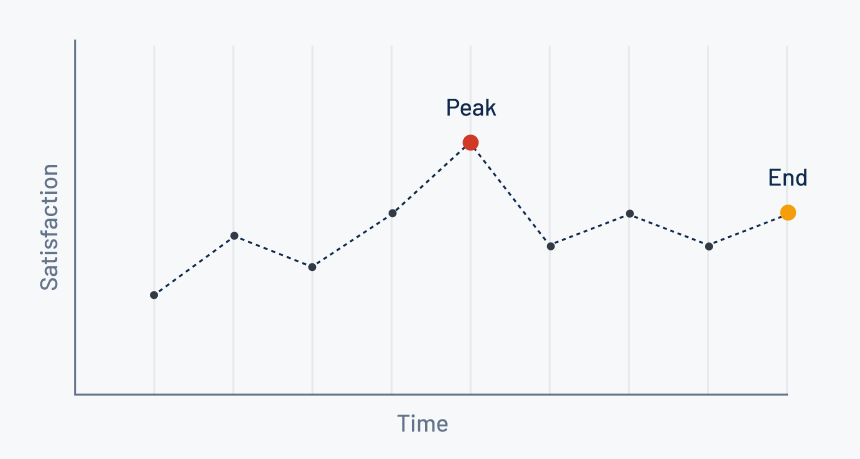 Ux peak-end rule
