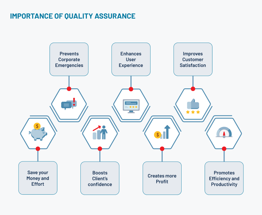 Importance of Quality Assurance