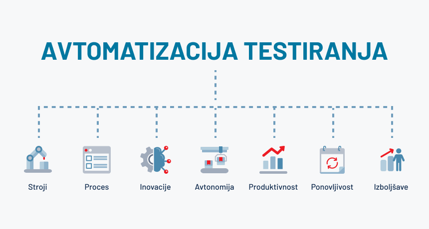 avtomatizacija, testiranje